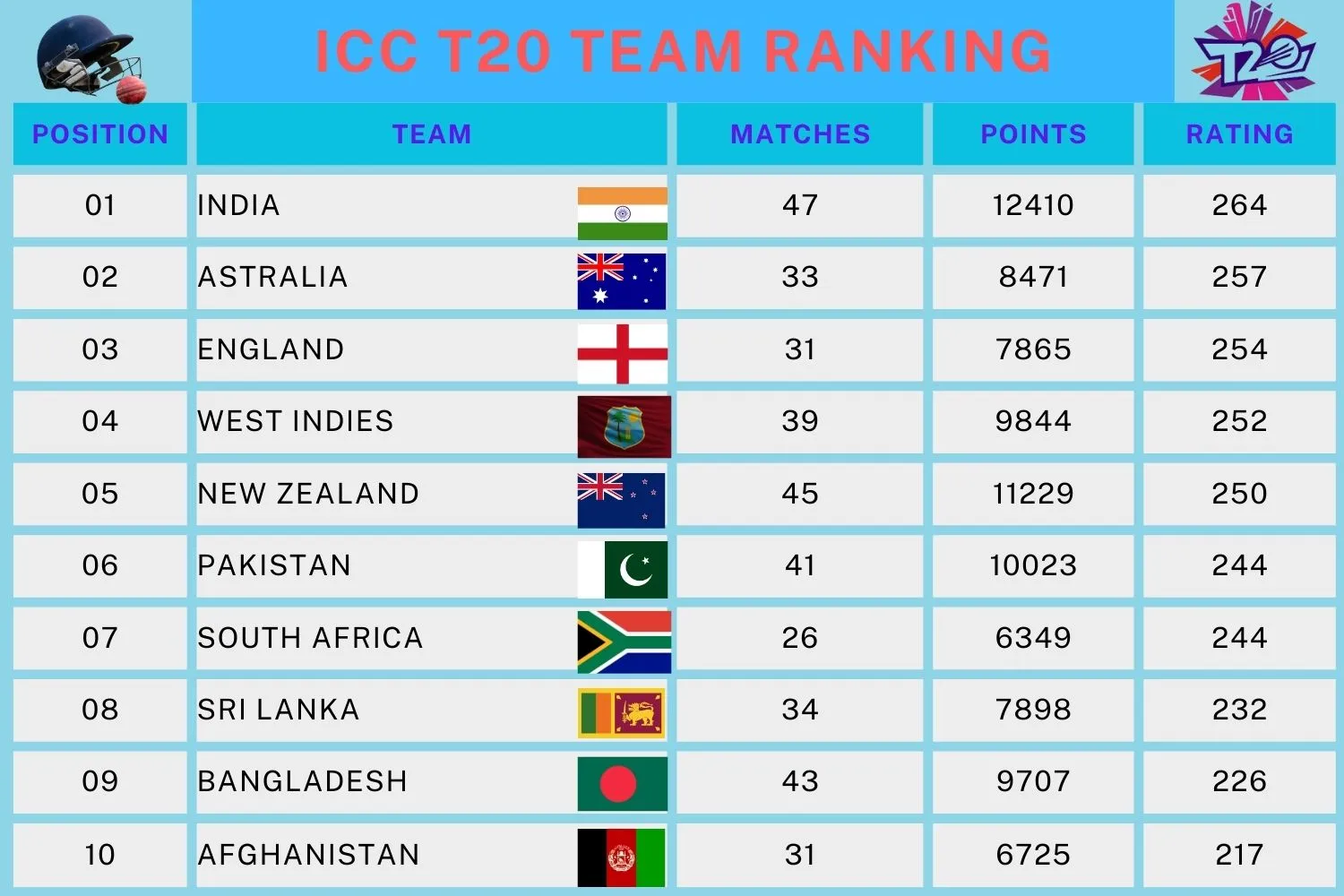 T20 team rankings Chart