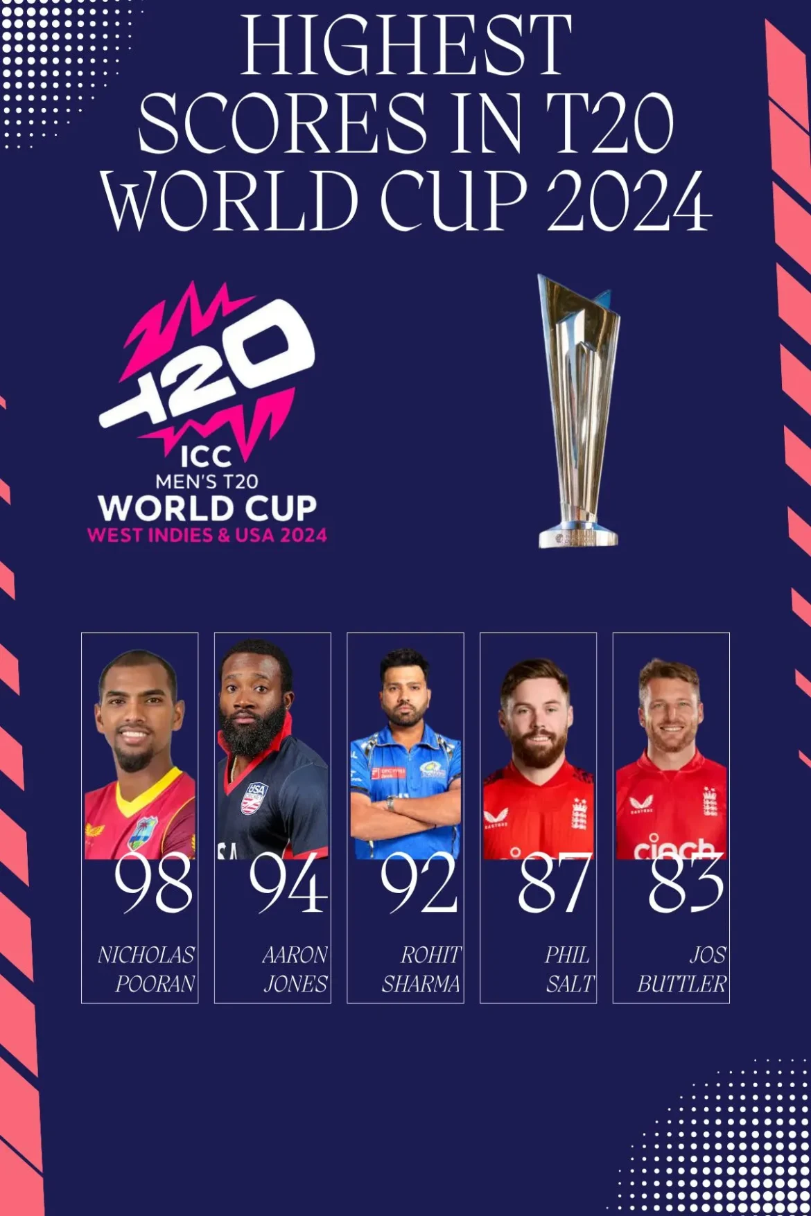 Highest score int20 world cup 2024